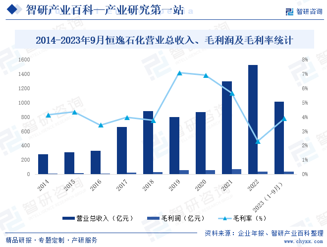2014-2023年9月恒逸石化营业总收入、毛利润及毛利率统计