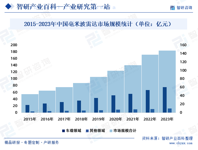 2015-2023年中国毫米波雷达市场规模统计（单位：亿元）