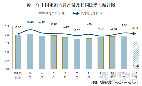 近一年中国水泥当月产量及其同比增长统计图