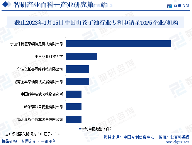 截止2023年1月15日中国山苍子油行业专利申请量TOP5企业/机构