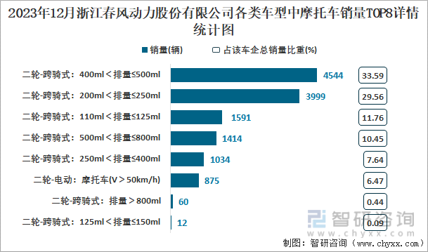 2023年12月浙江春风动力股份有限公司各类车型中摩托车销量TOP8详情统计图