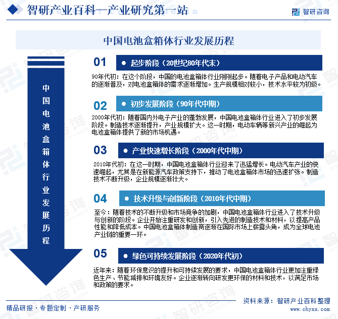 中国电池盒箱体行业发展历程