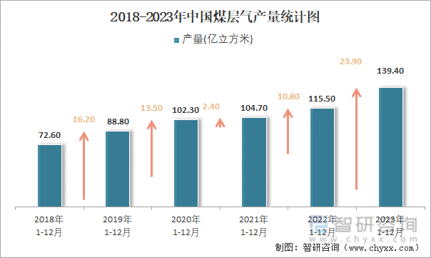 2018-2023年中国煤层气产量统计图