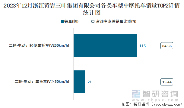 2023年12月浙江黄岩三叶集团有限公司各类车型中摩托车销量TOP2详情统计图