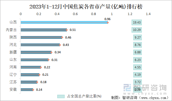 2023年1-12月中国焦炭各省市产量排行榜