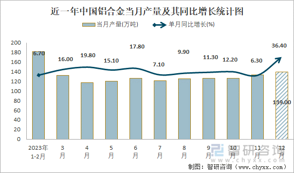 近一年中国铝合金当月产量及其同比增长统计图