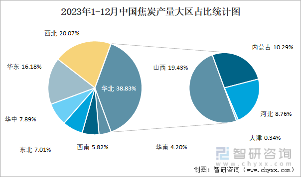 2023年1-12月中国焦炭产量大区占比统计图