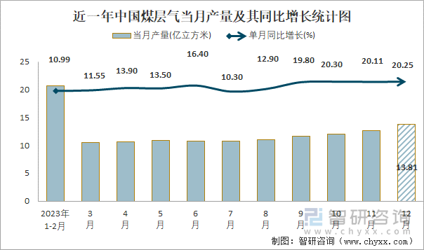 近一年中国煤层气当月产量及其同比增长统计图