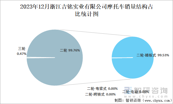 2023年12月浙江吉铭实业有限公司摩托车销量结构占比统计图