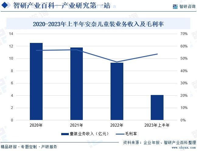 2020-2023年上半年安奈儿童装业务收入及毛利率