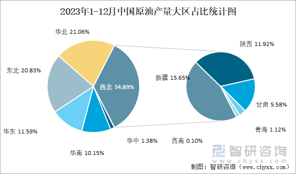2023年1-12月中国原油产量大区占比统计图