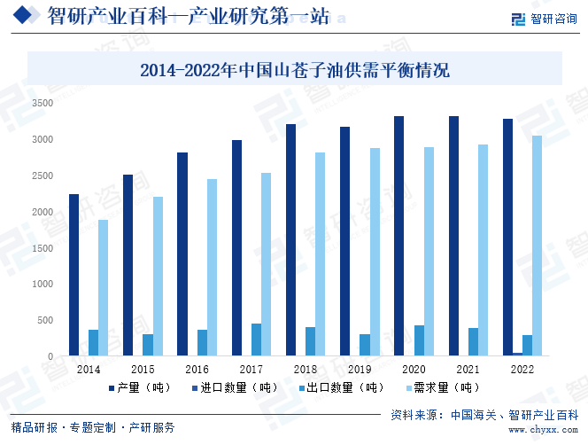 2014-2022年中国山苍子油供需平衡情况