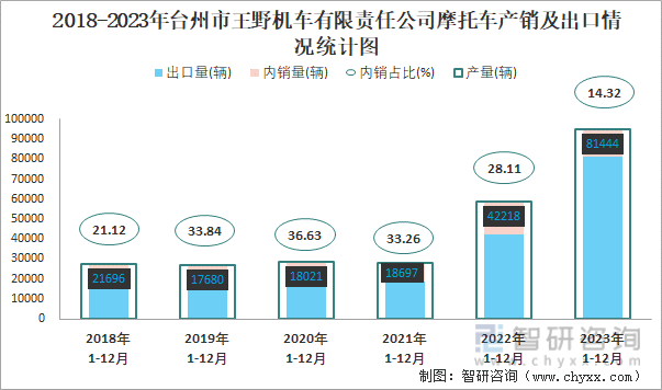 2018-2023年台州市王野机车有限责任公司摩托车产销及出口情况统计图
