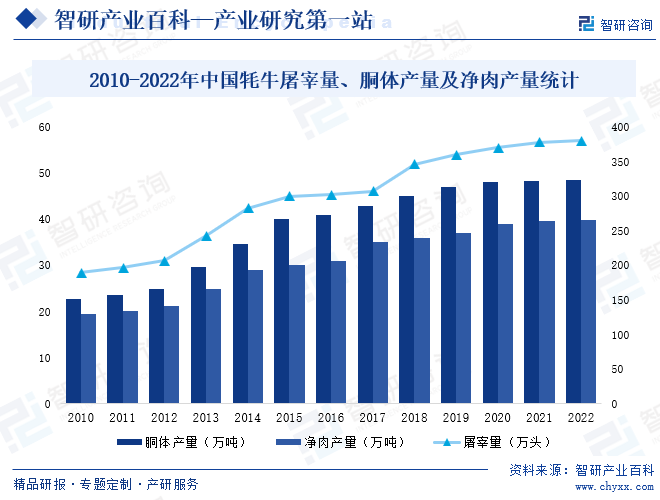 2010-2022年中国牦牛屠宰量、胴体产量及净肉产量统计 