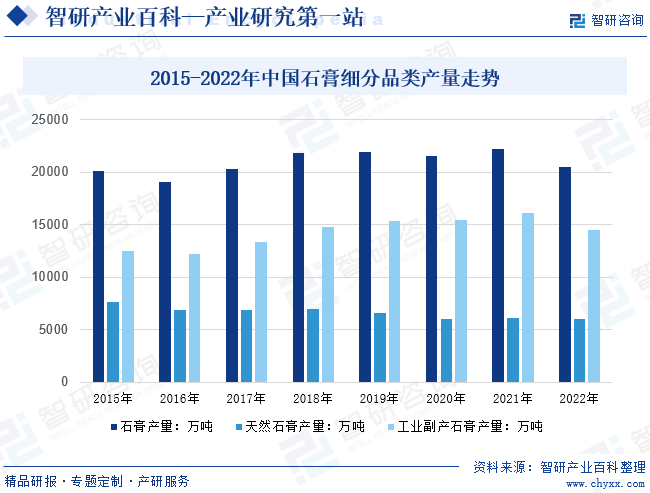 2015-2022年中国石膏细分品类产量走势