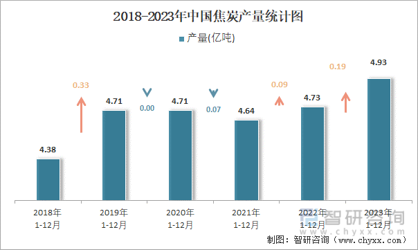 2018-2023年中国焦炭产量统计图