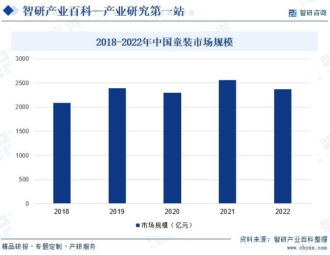 2018-2022年中国童装市场规模