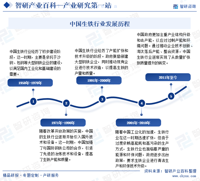 中国生铁行业发展历程