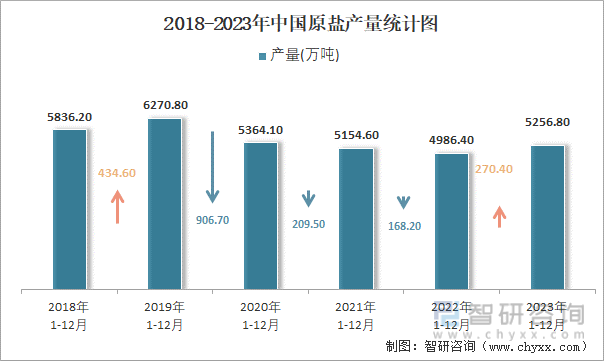 2018-2023年中国原盐产量统计图