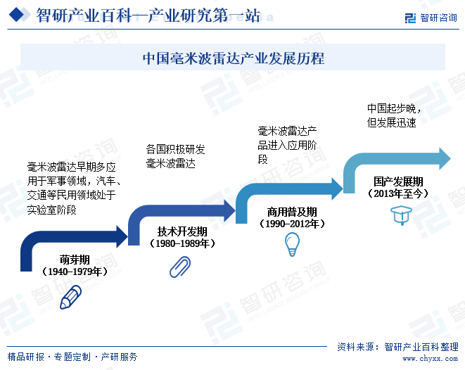 中国毫米波雷达产业发展历程