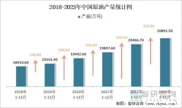 2018-2023年中国原油产量统计图