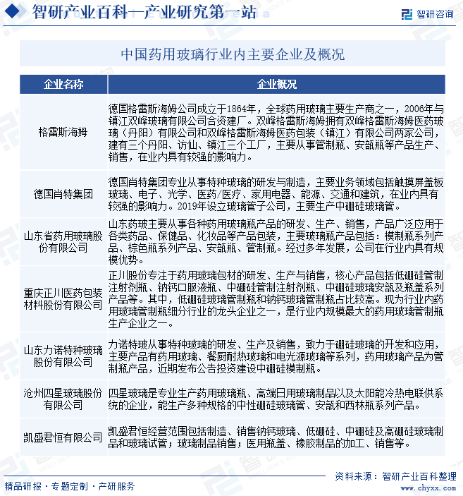 中国药用玻璃行业内主要企业及概况