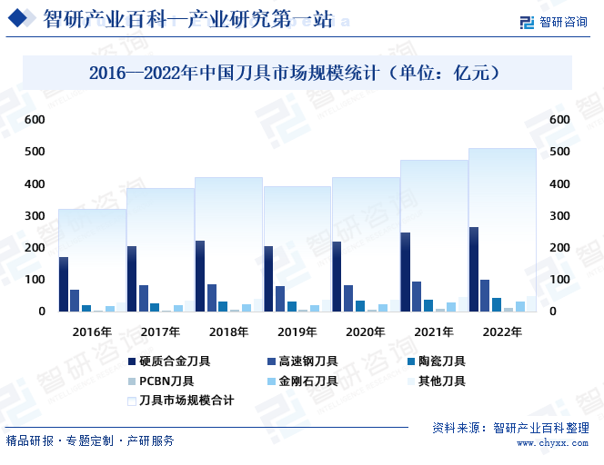 2016--2022年中国刀具市场规模统计