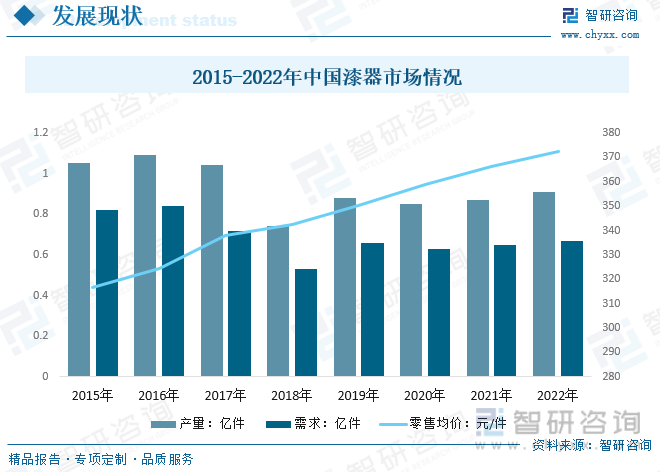 2015-2022年中国漆器市场情况