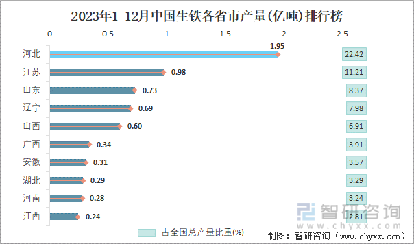 2023年1-12月中国生铁各省市产量排行榜