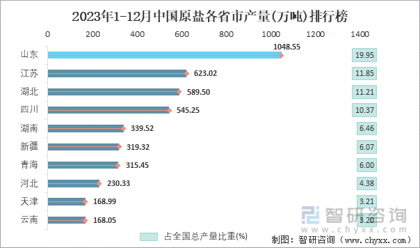 2023年1-12月中国原盐各省市产量排行榜