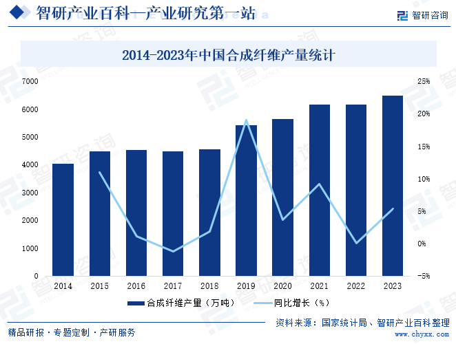 2014-2023年中国合成纤维产量统计