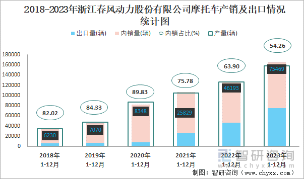 2018-2023年浙江春风动力股份有限公司摩托车产销及出口情况统计图