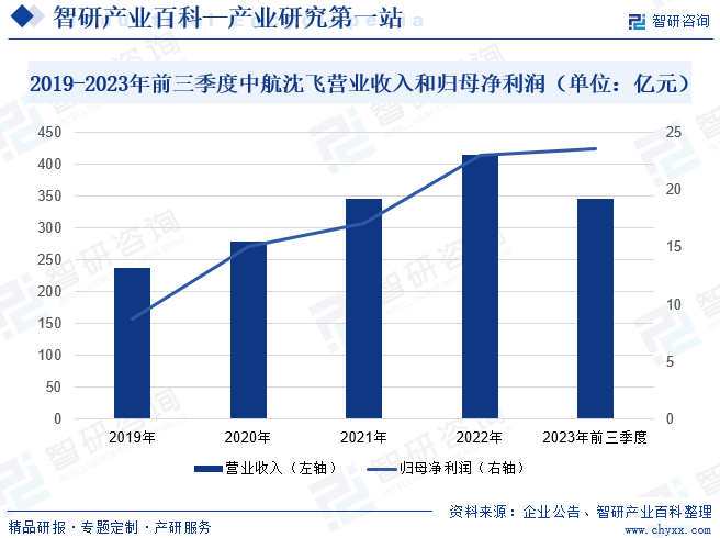 2019-2023年前三季度中航沈飞营业收入和归母净利润情况（单位：亿元）