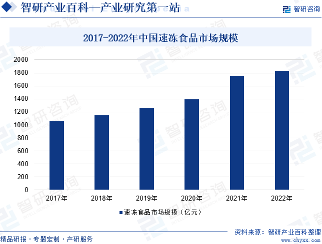 2017-2022年中国速冻食品市场规模