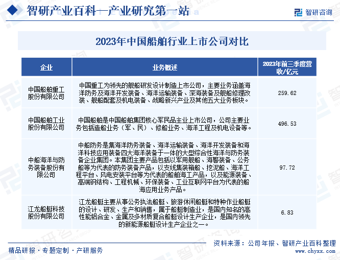 2023年中国船舶行业上市公司对比
