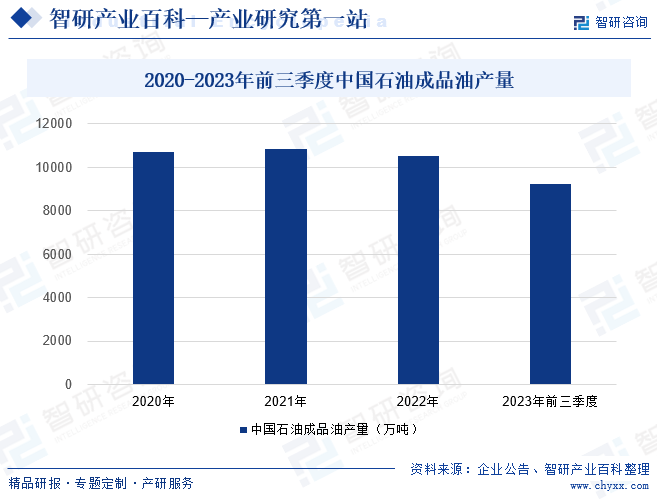 2020-2023年前三季度中国石油成品油产量