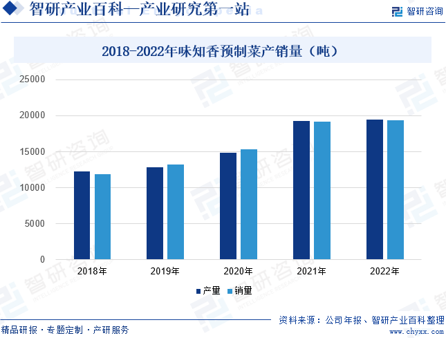 2018-2022年味知香预制菜产销量（吨）