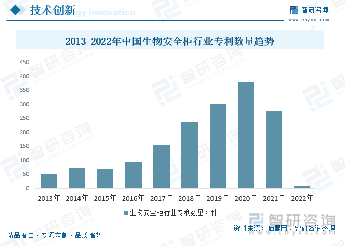 2013-2022年中国生物安全柜行业专利申请数量趋势