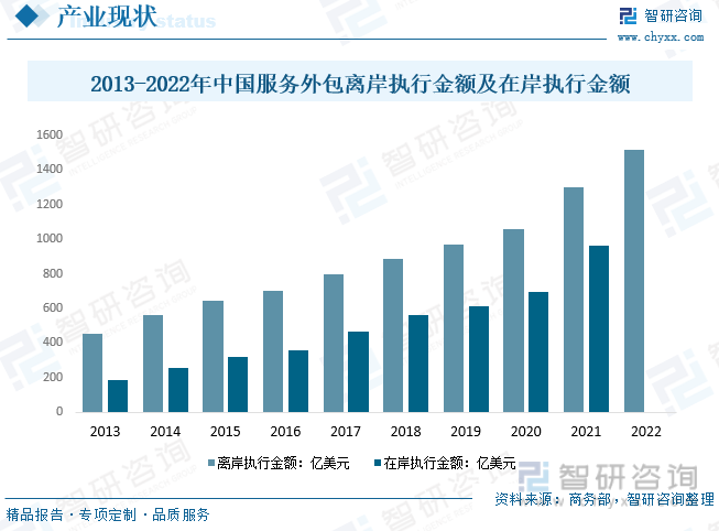 2013-2022年中国服务外包离岸执行金额及在岸执行金额