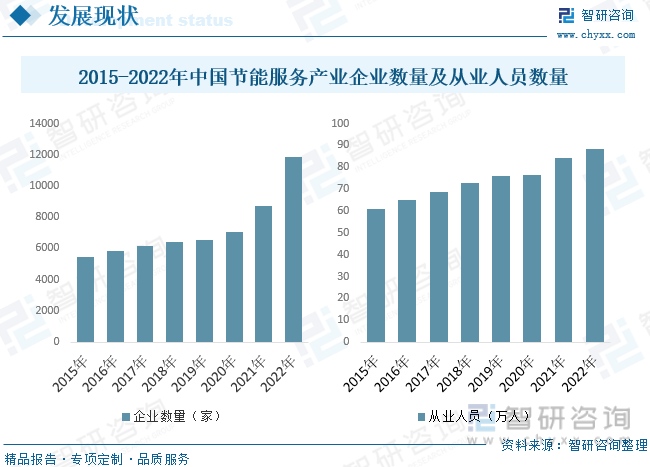 2015-2022年中国节能服务产业企业数量及从业人员数量