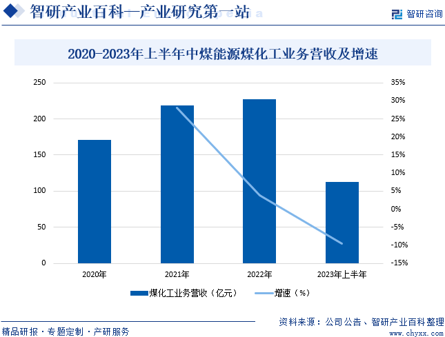 2020-2023年上半年中煤能源煤化工业务营收及增速