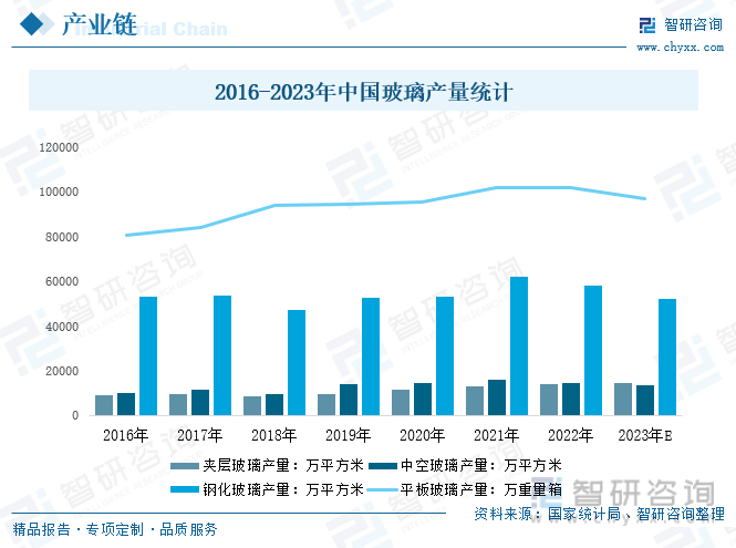 2016-2023年中国玻璃产量统计