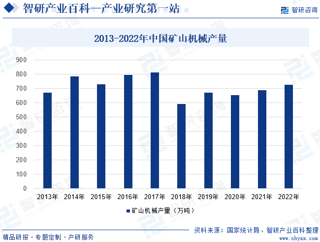 2013-2022年中国矿山机械产量