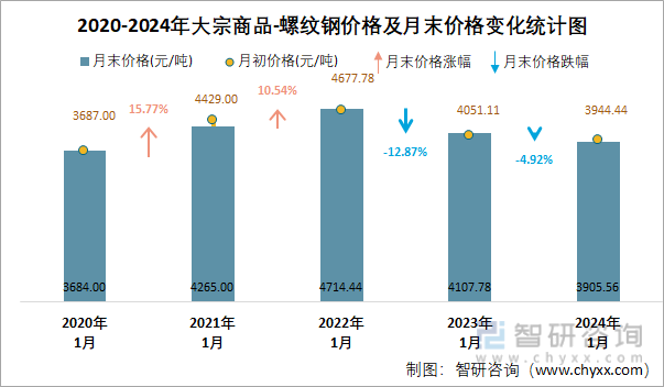 2020-2024年大宗商品-螺纹钢价格及月末价格变化统计图