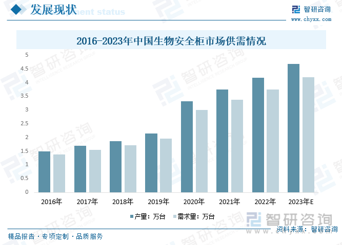 2016-2023年中国生物安全柜市场供需情况