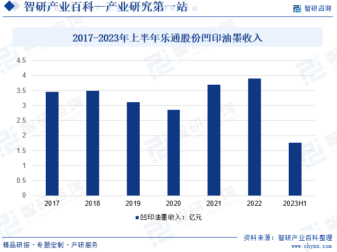 2017-2022年乐通股份凹版油墨收入变化情况