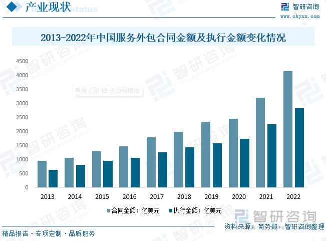 2013-2022年中国服务外包合同金额及执行金额变化情况