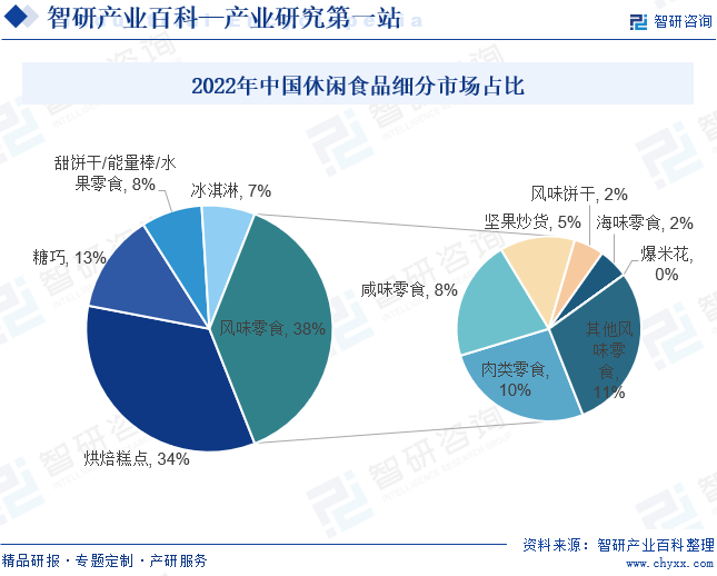 2022年中国休闲食品细分市场占比