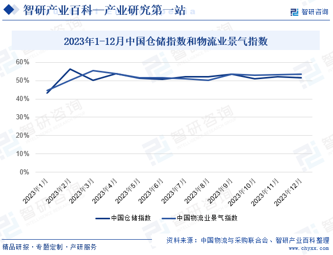 2023年1-12月中国仓储指数和物流业景气指数