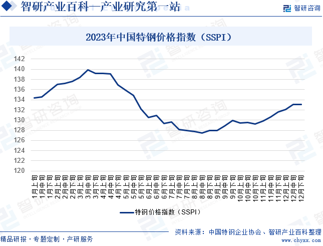 2023年中国特钢价格指数（SSPI）